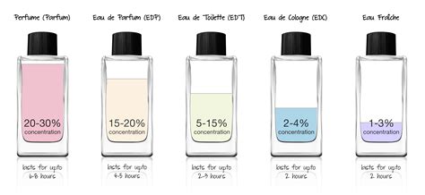 pure perfume vs eau parfum.